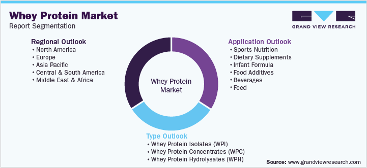 Global Whey Protein Market Segmentation