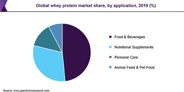 Global whey protein market share, by application, 2019 (%)