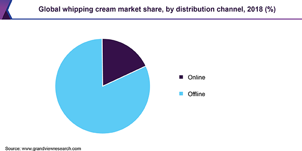 Global whipping cream market