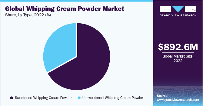 Global Whipping Cream Powder Market share and size, 2022