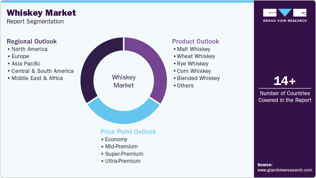 Global Whiskey Market Report Segmentation