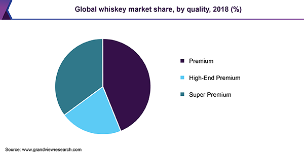 Global whiskey market