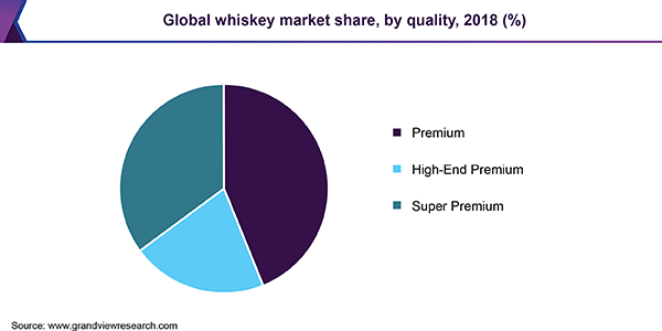 Global whiskey market share, by quality, 2018 (%)