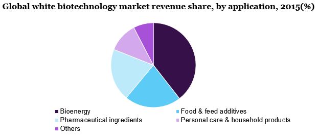 Global white biotechnology market