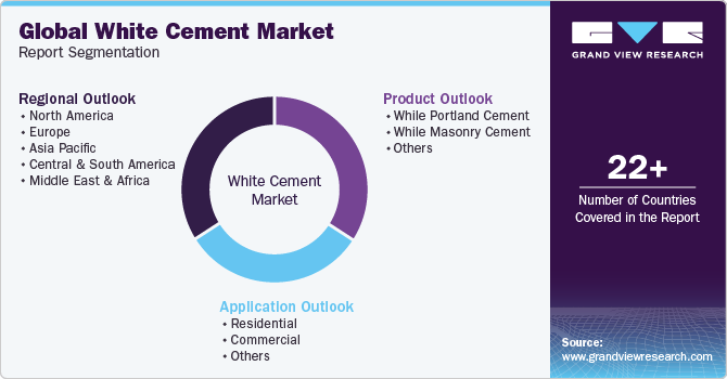 Global White Cement Market Report Segmentation