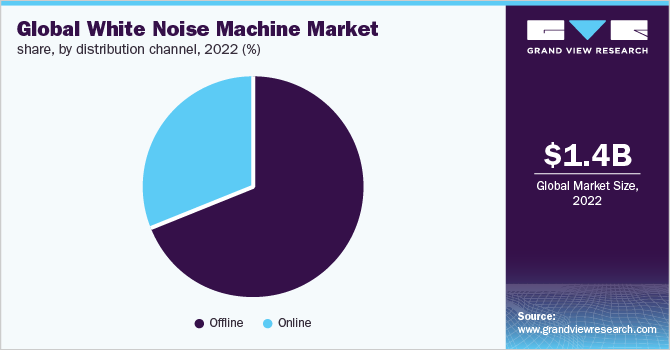 Global white noise machine market share, by distribution channel, 2022 (%)