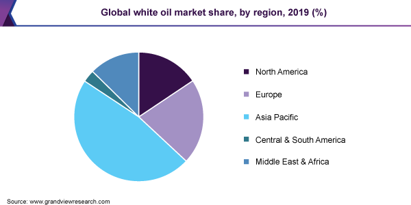 global white oil market share