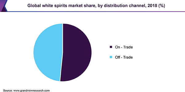 Global white spirits market share