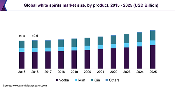 Global white spirits market size, by product, 2015 - 2025 (USD Billion)