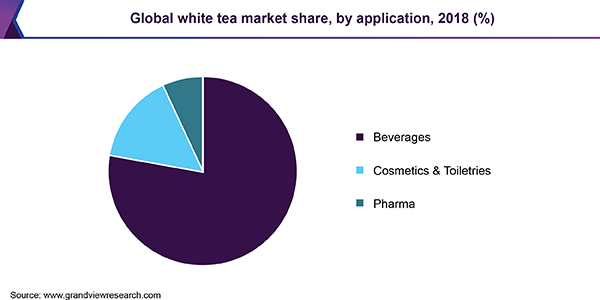 Global white tea Market