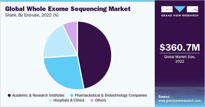Global Whole Exome Sequencing market share and size, 2022