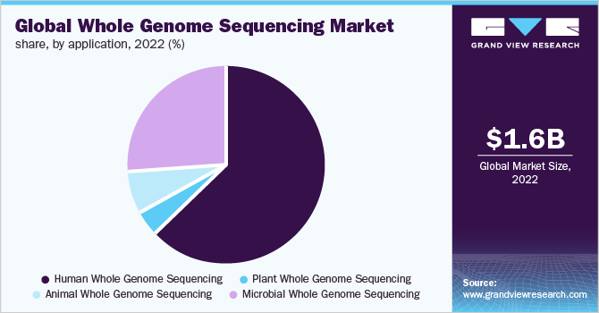 Global Whole Genome Sequencing Market Share, By Application, 2022 (%)