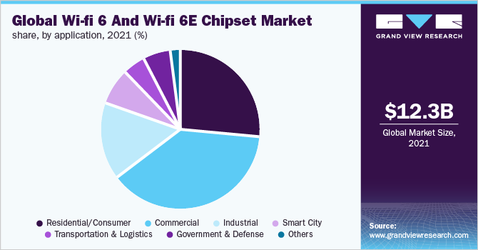 Global wi-fi 6 and wi-fi 6E chipset market share, by application, 2021 (%)