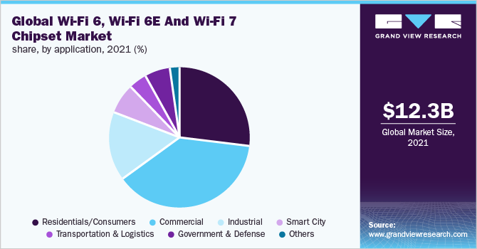Global Wi-fi 6, wi-fi 6E and wi-fi 7 chipset market share, by application, 2021 (%)
