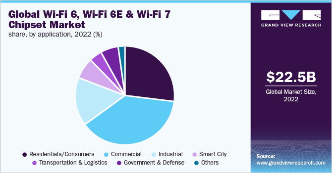 Global Wi-fi 6, wi-fi 6E and wi-fi 7 chipset market share, by application, 2022 (%)