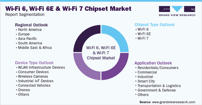Global Wi-fi 6, Wi-Fi 6E and Wi-Fi 7 Chipset Market Segmentation