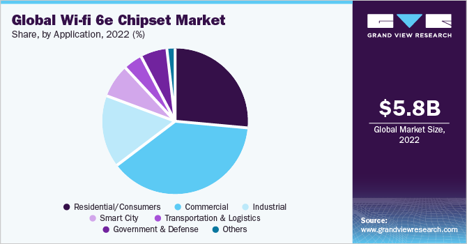Global wi-fi 6e chipset market share and size, 2022