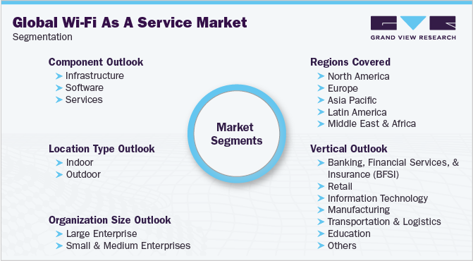 Global Wi-Fi AS A Service Market Segmentation