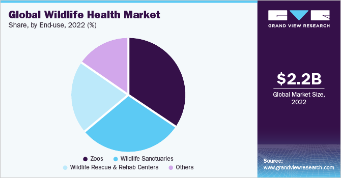 Global Wildlife Health Market share and size, 2022