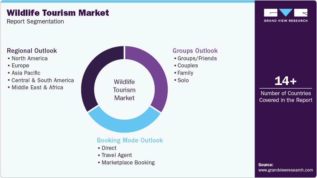 Global Wildlife Tourism Market Report Segmentation