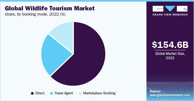 Global wildlife tourism market share, by booking mode, 2022 (%)