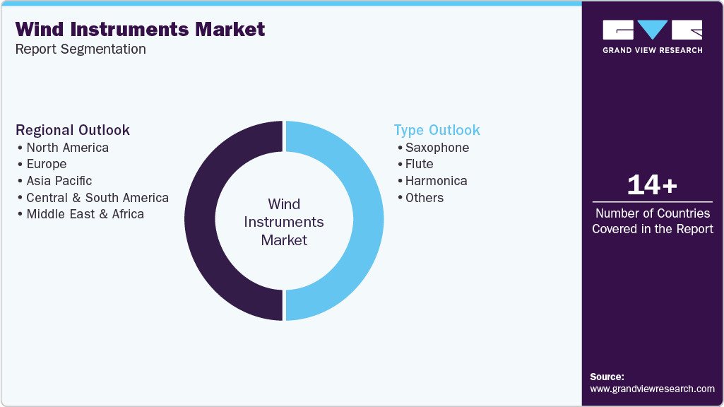 Global Wind Instruments Market Report Segmentation Global Wind Instruments Market Report Segmentation
