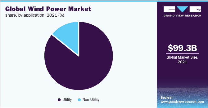 Global wind power market share, by application, 2021 (%)