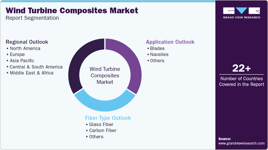Global Wind Turbine Composites Market Report Segmentation