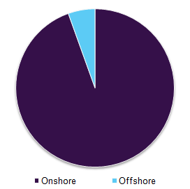 Global wind turbine operations and maintenance market
