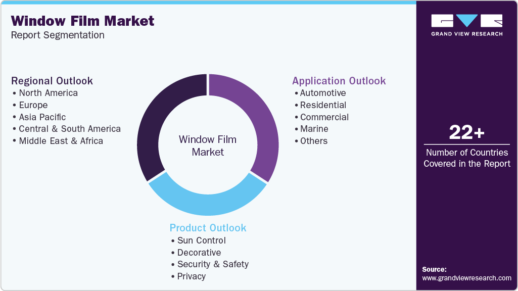 Global Window Film Market Report Segmentation
