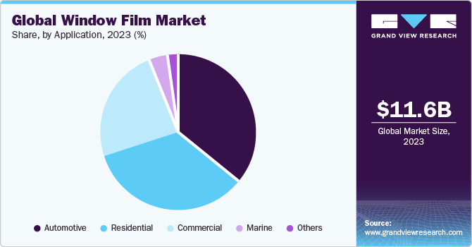 Global window film market share and size, 2023