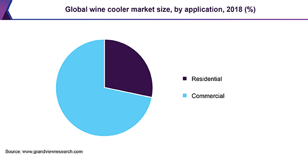 Global wine cooler market