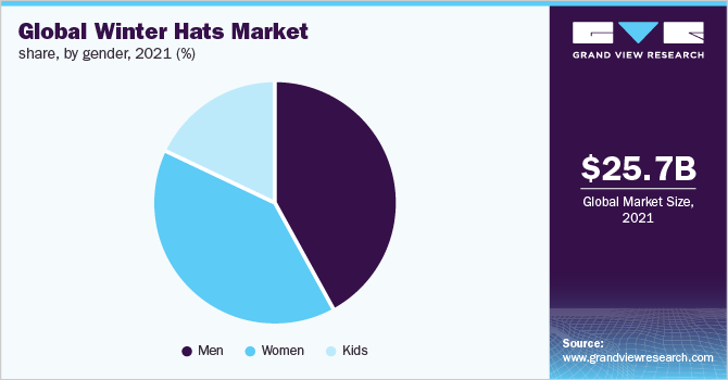 Global winter hats market revenue share, by gender, 2021 (%)