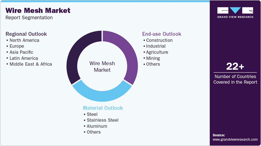 Global Wire Mesh Market Report Segmentation