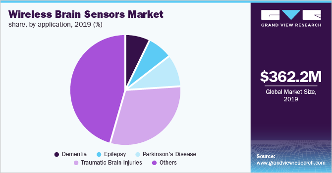 Wireless Brain Sensors Market share, by application