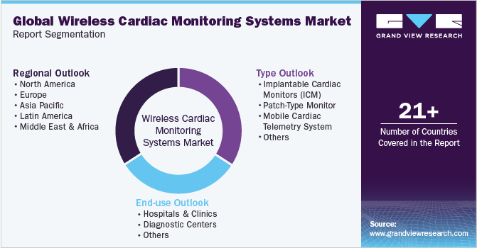 Global Wireless Cardiac Monitoring Systems Market Report Segmentation