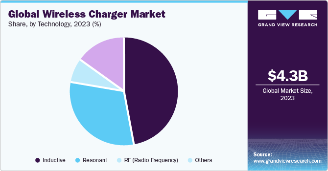 Global Wireless Charger Market share and size, 2023
