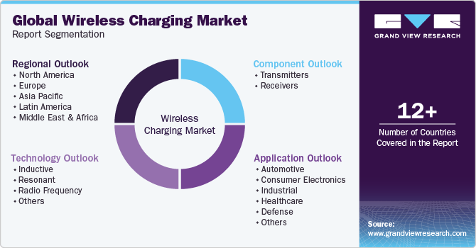 Global Wireless Charging Market Report Segmentation