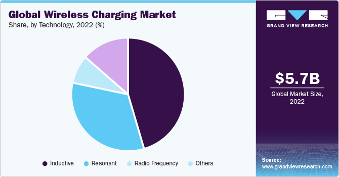 Global Wireless Charging Market share and size, 2022