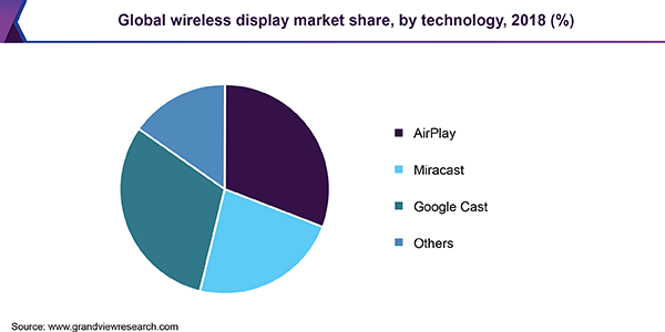 Global wireless display market share, by technology, 2018 (%)