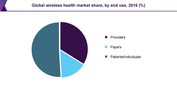 Global wireless health market share, by end use, 2016 (%)