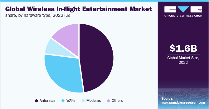 Global wireless in-flight entertainment market share, by hardware type, 2022 (%)