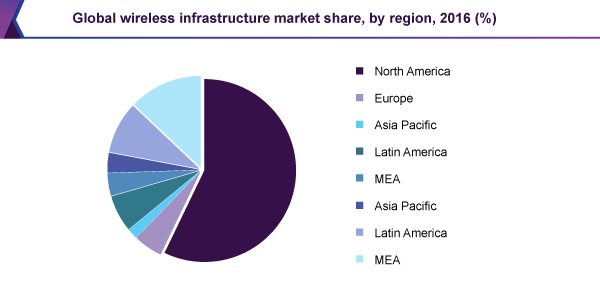 Global wireless infrastructure market share, by technology, 2016 (%)