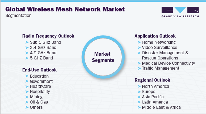 Global Wireless Mesh Network Market Segmentation