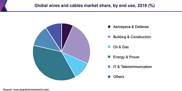 Global wires and cables market share, by end use, 2018 (%)