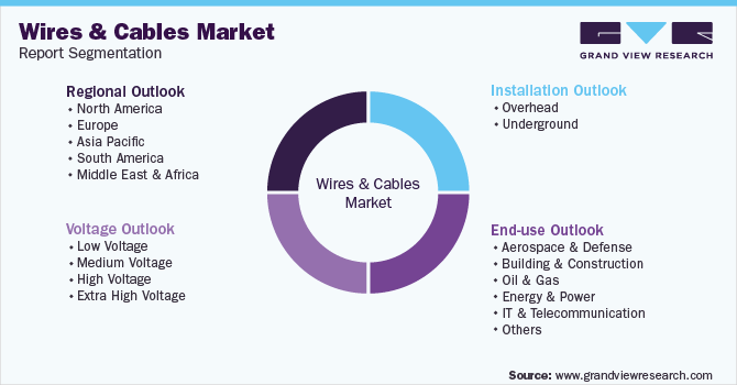 Global Wires And Cables Market Segmentation