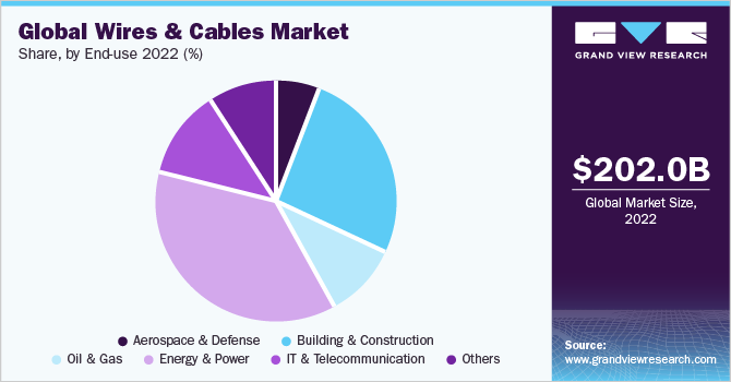 Wire & cable Industry Growth, wire & cable brands