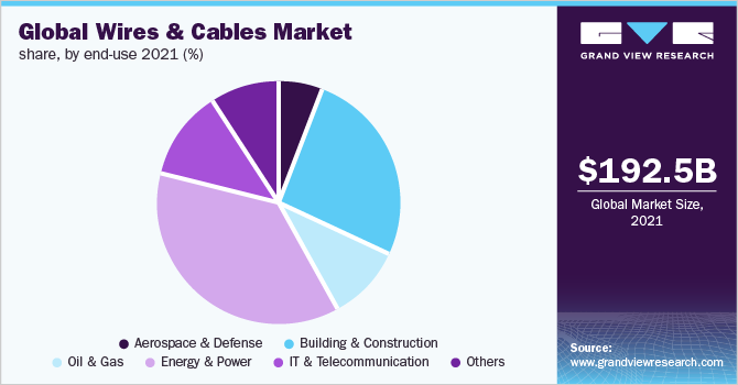 Global wires and cables market share, by end-use 2021 (%)