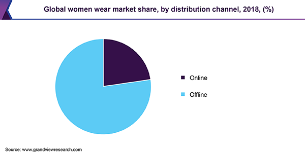 Global women wear Market