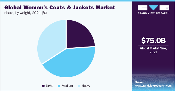 Global women’s coats & jackets market share, by weight, 2021 (%)